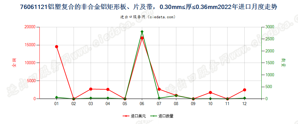 76061121铝塑复合的非合金铝矩形板、片及带，0.30mm≤厚≤0.36mm进口2022年月度走势图