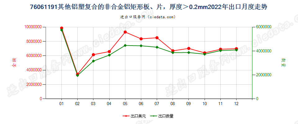 76061191其他铝塑复合的非合金铝矩形板、片，厚度＞0.2mm出口2022年月度走势图