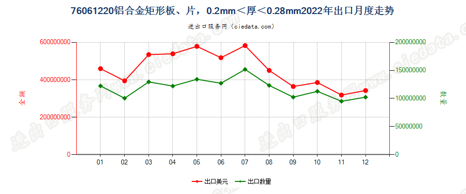 76061220铝合金矩形板、片，0.2mm＜厚＜0.28mm出口2022年月度走势图