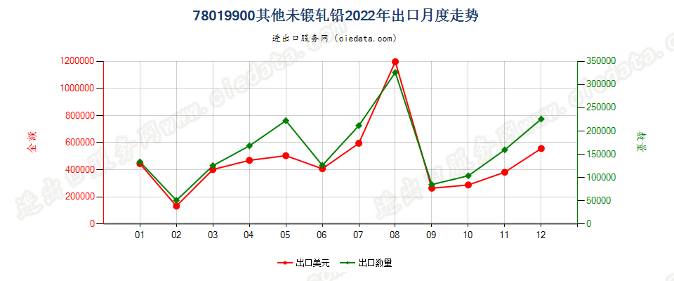 78019900其他未锻轧铅出口2022年月度走势图