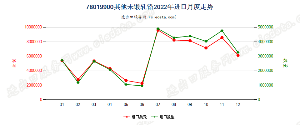 78019900其他未锻轧铅进口2022年月度走势图