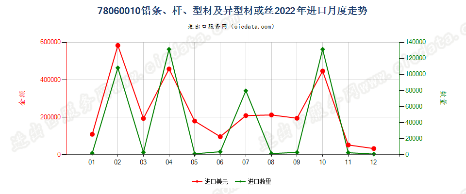 78060010铅条、杆、型材及异型材或丝进口2022年月度走势图