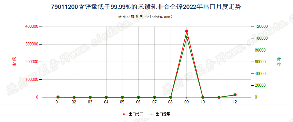 79011200含锌量低于99.99%的未锻轧非合金锌出口2022年月度走势图