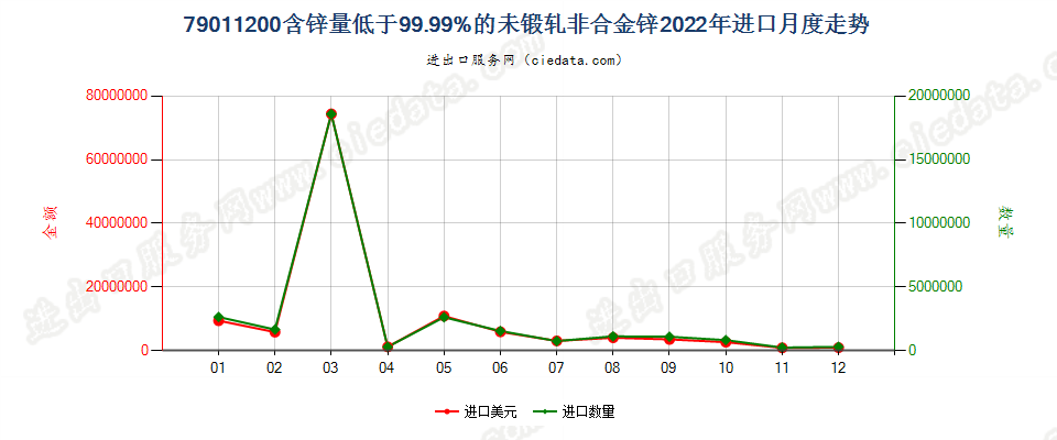 79011200含锌量低于99.99%的未锻轧非合金锌进口2022年月度走势图