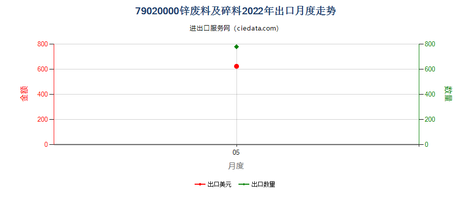 79020000锌废料及碎料出口2022年月度走势图