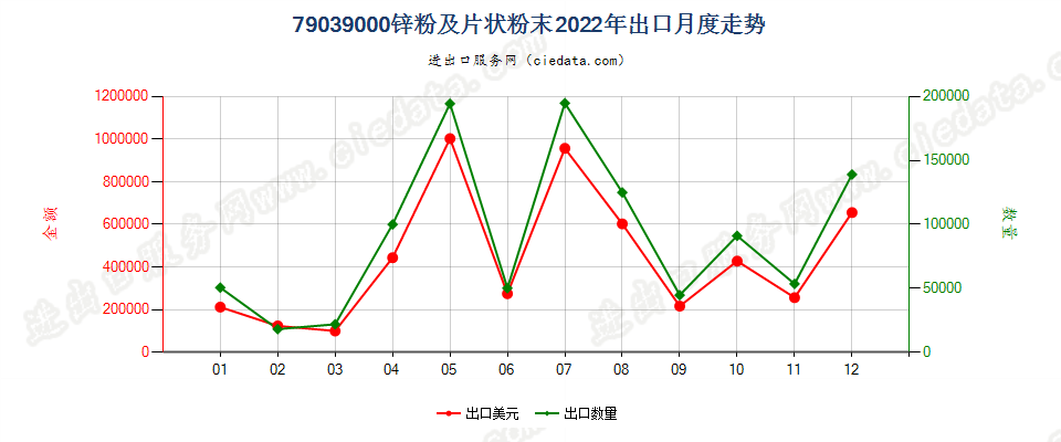 79039000锌粉及片状粉末出口2022年月度走势图