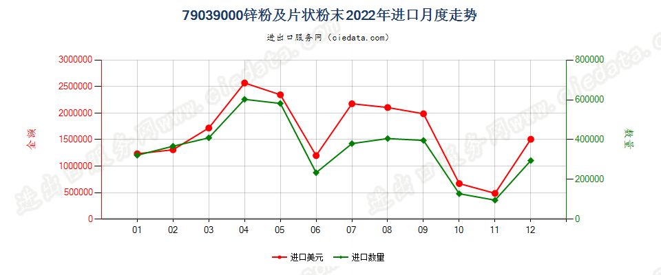 79039000锌粉及片状粉末进口2022年月度走势图