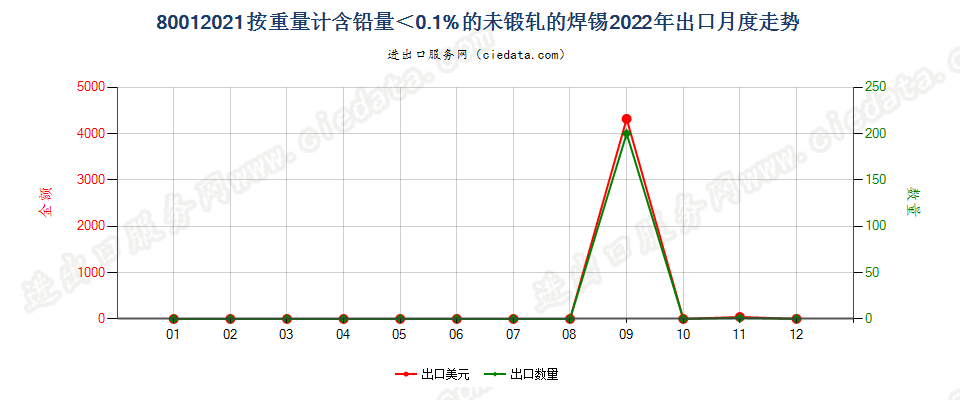 80012021按重量计含铅量＜0.1%的未锻轧的焊锡出口2022年月度走势图