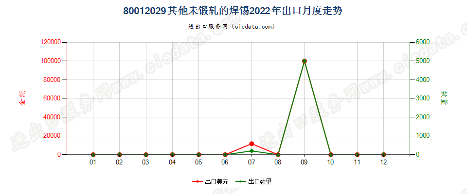 80012029其他未锻轧的焊锡出口2022年月度走势图