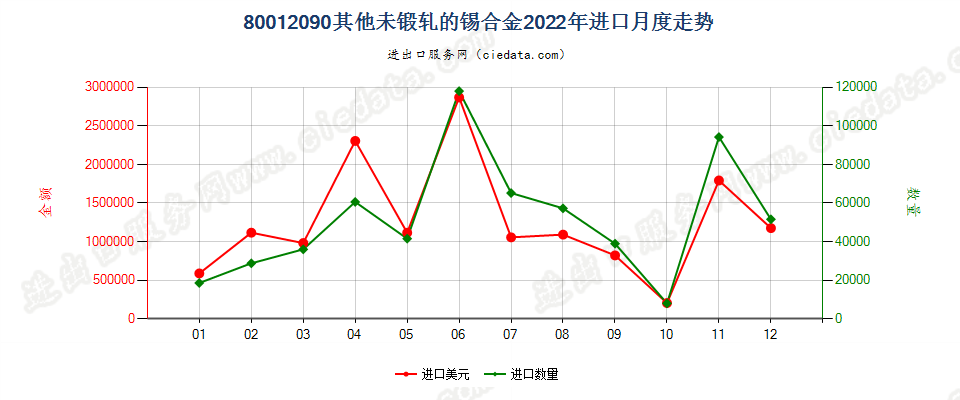 80012090其他未锻轧的锡合金进口2022年月度走势图
