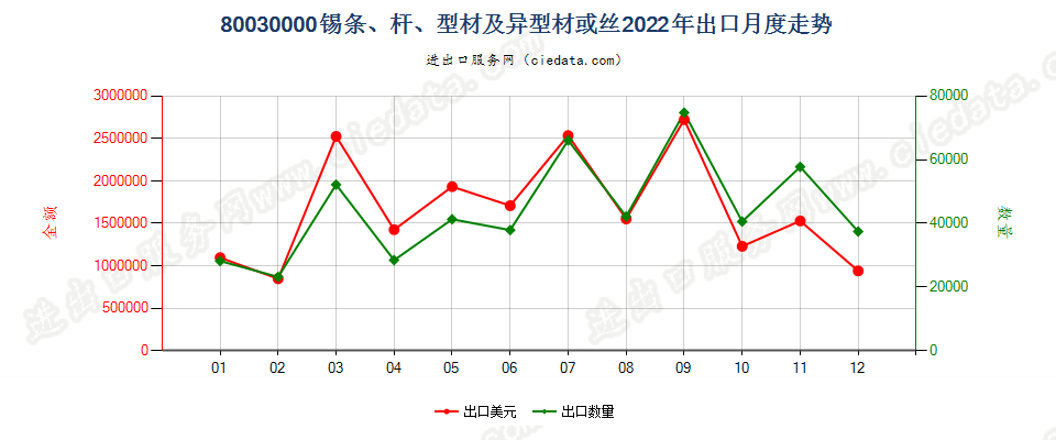 80030000锡条、杆、型材及异型材或丝出口2022年月度走势图