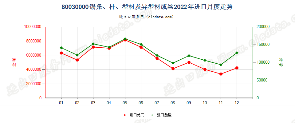80030000锡条、杆、型材及异型材或丝进口2022年月度走势图