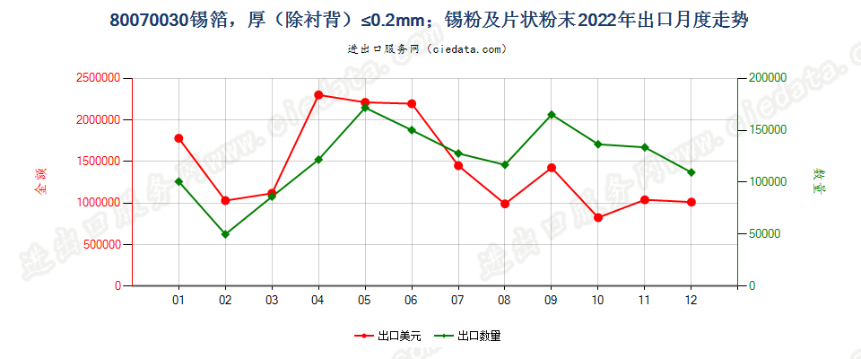 80070030锡箔，厚（除衬背）≤0.2mm；锡粉及片状粉末出口2022年月度走势图