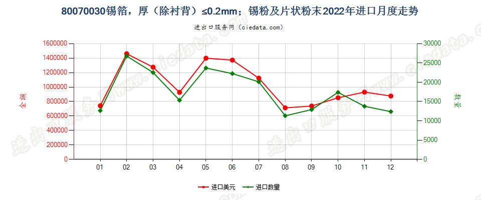 80070030锡箔，厚（除衬背）≤0.2mm；锡粉及片状粉末进口2022年月度走势图