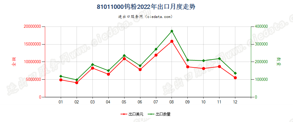 81011000钨粉出口2022年月度走势图