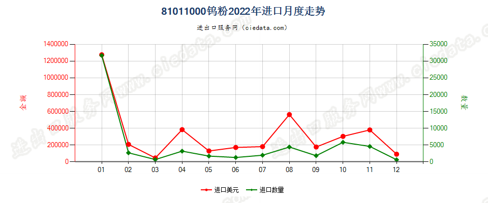 81011000钨粉进口2022年月度走势图