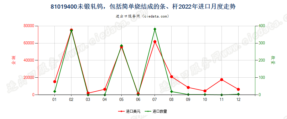 81019400未锻轧钨，包括简单烧结成的条、杆进口2022年月度走势图