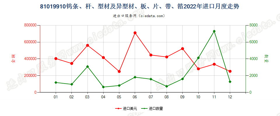 81019910钨条、杆、型材及钨制异型材、板、片、带、箔进口2022年月度走势图