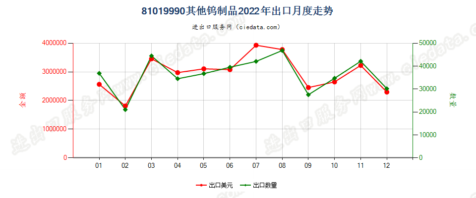 81019990其他钨制品出口2022年月度走势图