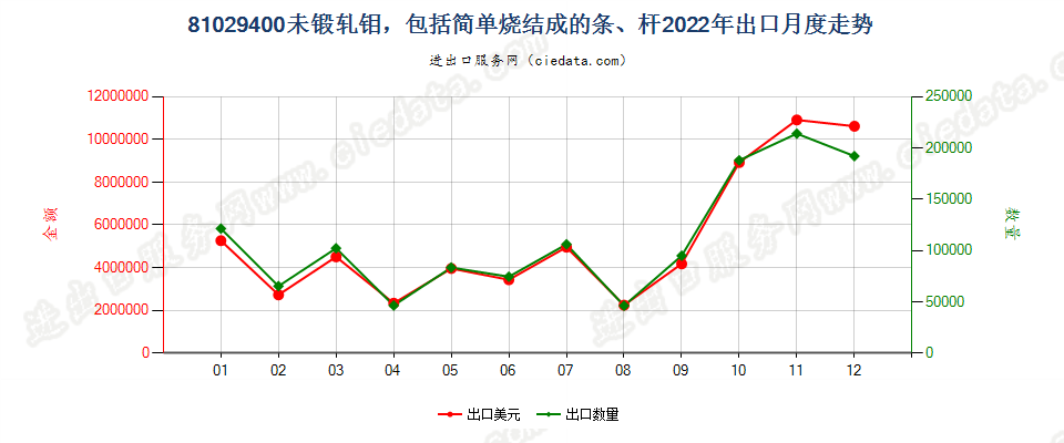81029400未锻轧钼，包括简单烧结成的条、杆出口2022年月度走势图