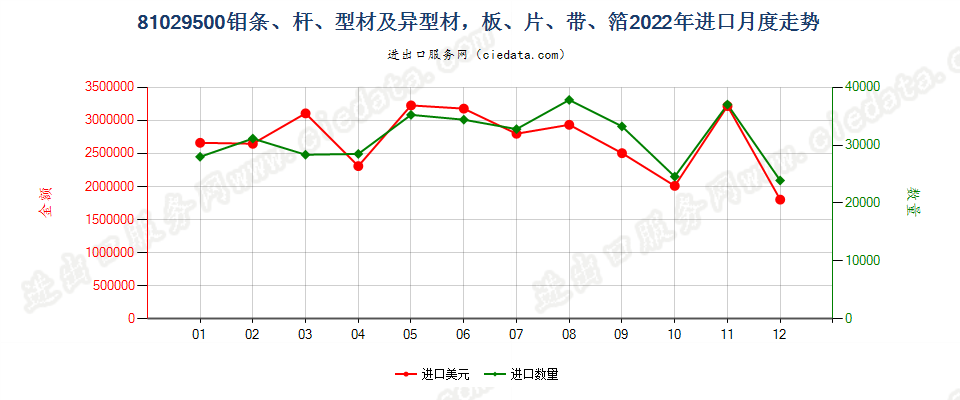 81029500钼条、杆、型材及异型材，板、片、带、箔进口2022年月度走势图