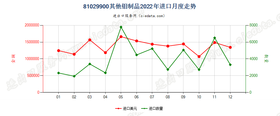 81029900其他钼制品进口2022年月度走势图