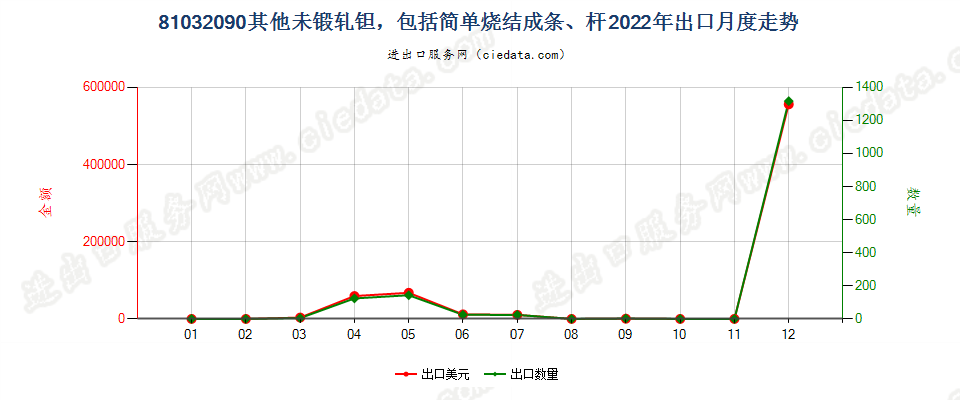 81032090其他未锻轧钽，包括简单烧结成条、杆出口2022年月度走势图