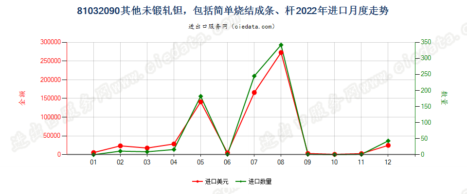 81032090其他未锻轧钽，包括简单烧结成条、杆进口2022年月度走势图