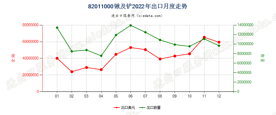 82011000锹及铲出口2022年月度走势图
