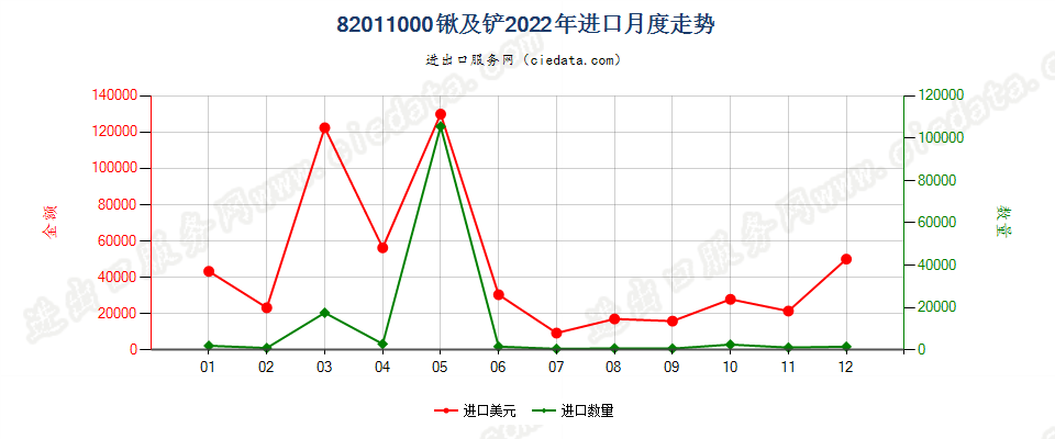 82011000锹及铲进口2022年月度走势图