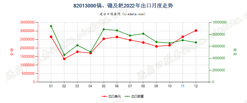 82013000镐、锄及耙出口2022年月度走势图