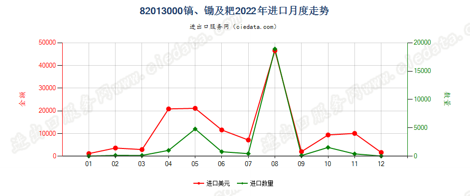 82013000镐、锄及耙进口2022年月度走势图