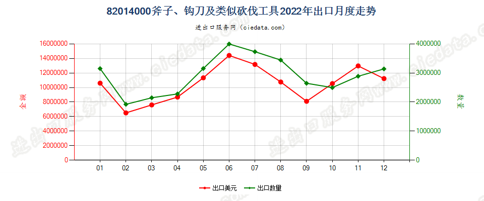 82014000斧子、钩刀及类似砍伐工具出口2022年月度走势图