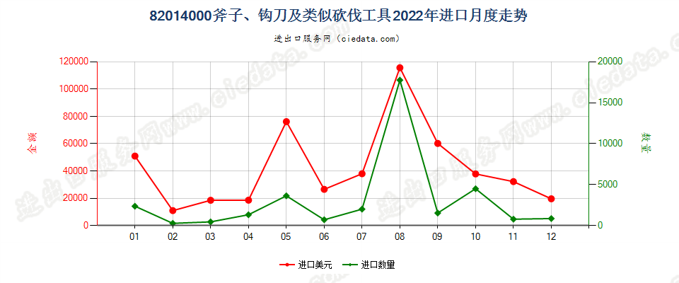 82014000斧子、钩刀及类似砍伐工具进口2022年月度走势图