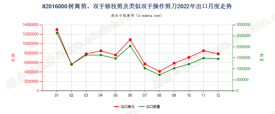 82016000树篱剪、双手修枝剪及类似双手操作剪刀出口2022年月度走势图