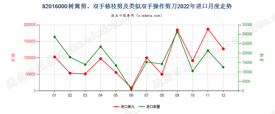 82016000树篱剪、双手修枝剪及类似双手操作剪刀进口2022年月度走势图