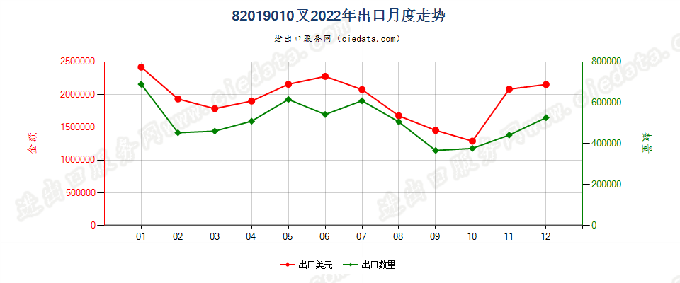 82019010叉出口2022年月度走势图