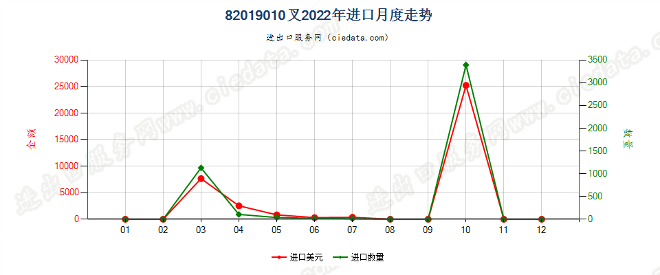 82019010叉进口2022年月度走势图