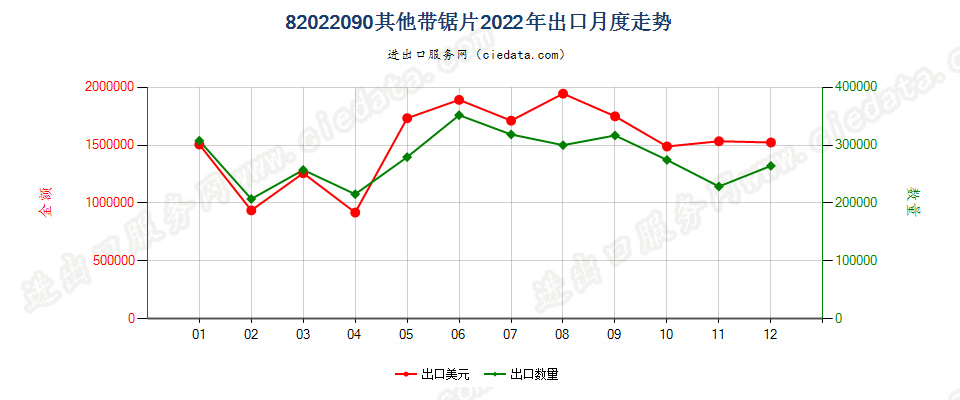 82022090其他带锯片出口2022年月度走势图