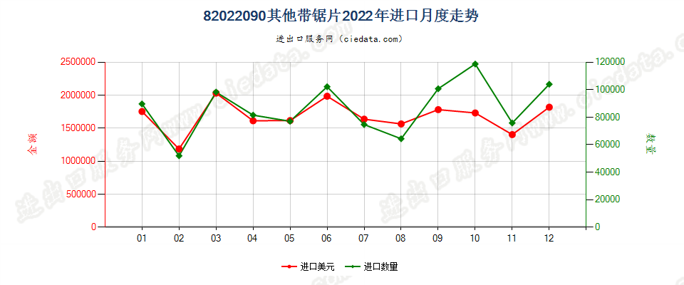 82022090其他带锯片进口2022年月度走势图