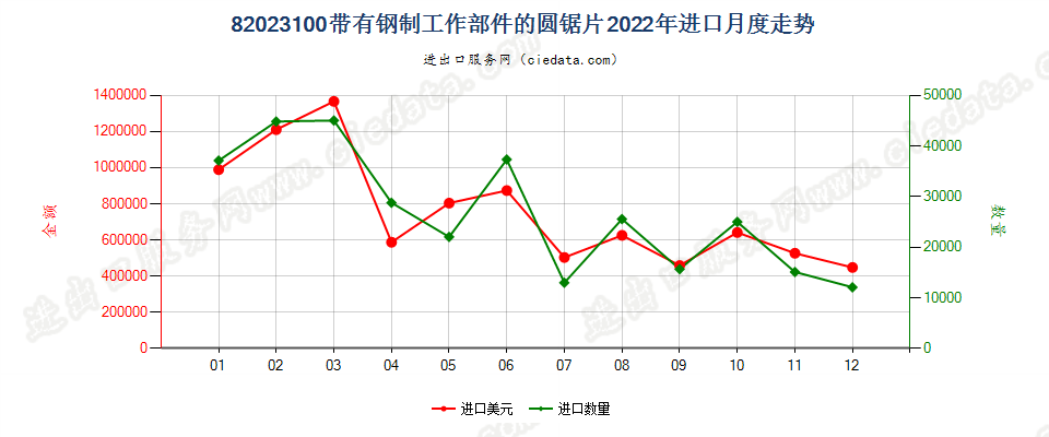 82023100带有钢制工作部件的圆锯片进口2022年月度走势图