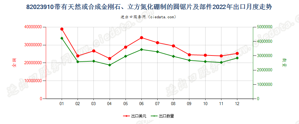 82023910带有天然或合成金刚石、立方氮化硼制的圆锯片及部件出口2022年月度走势图