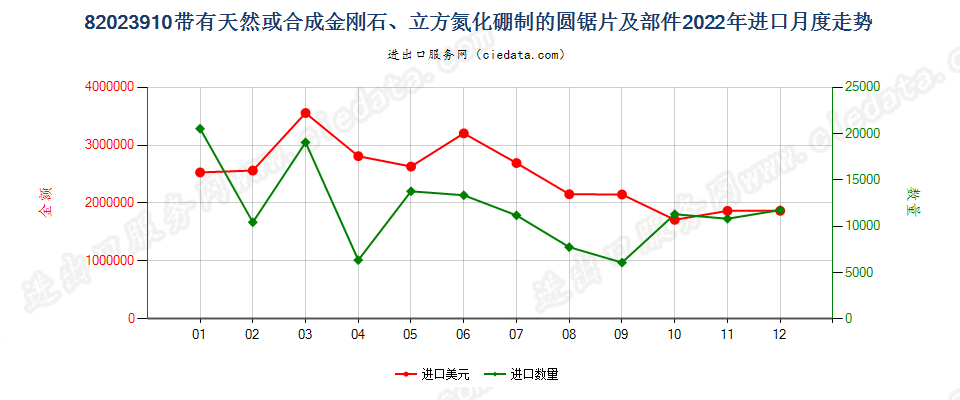 82023910带有天然或合成金刚石、立方氮化硼制的圆锯片及部件进口2022年月度走势图
