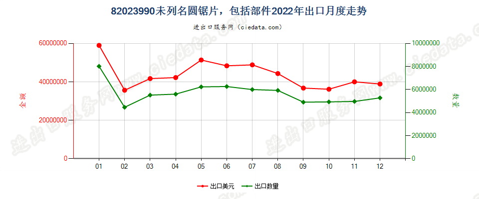 82023990未列名圆锯片，包括部件出口2022年月度走势图