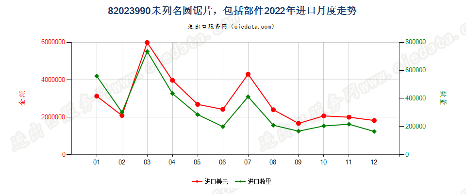 82023990未列名圆锯片，包括部件进口2022年月度走势图