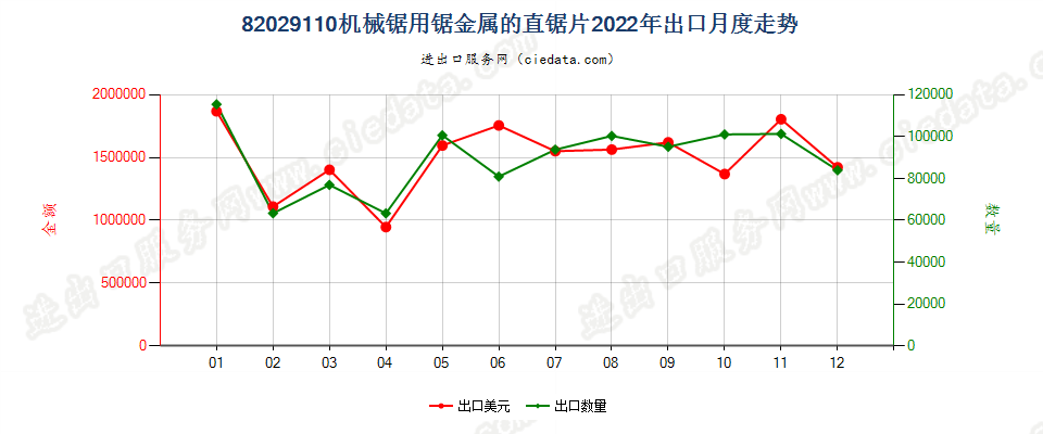 82029110机械锯用锯金属的直锯片出口2022年月度走势图