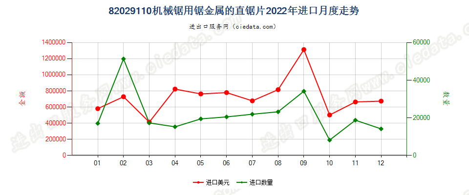 82029110机械锯用锯金属的直锯片进口2022年月度走势图