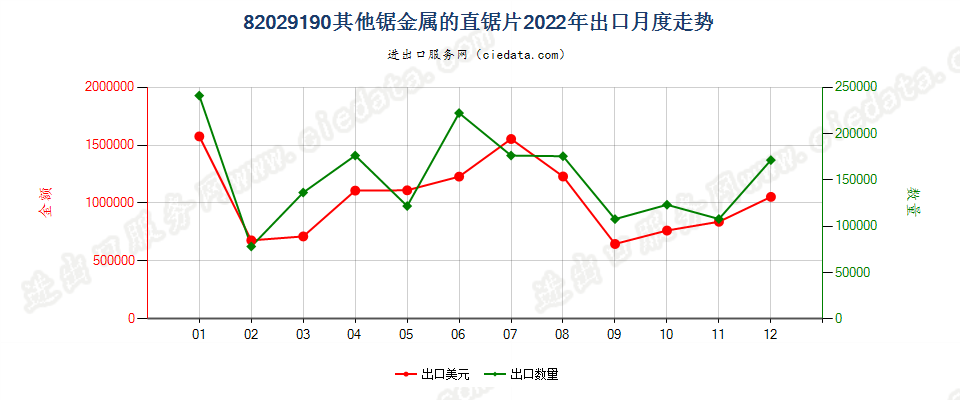 82029190其他锯金属的直锯片出口2022年月度走势图