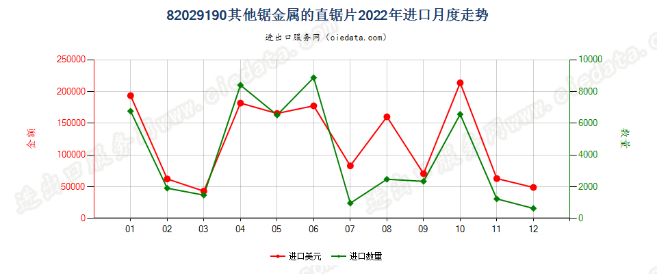 82029190其他锯金属的直锯片进口2022年月度走势图
