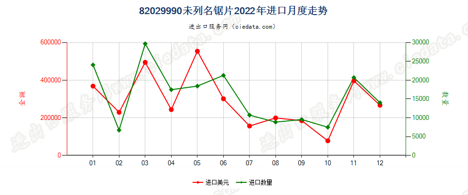 82029990未列名锯片进口2022年月度走势图
